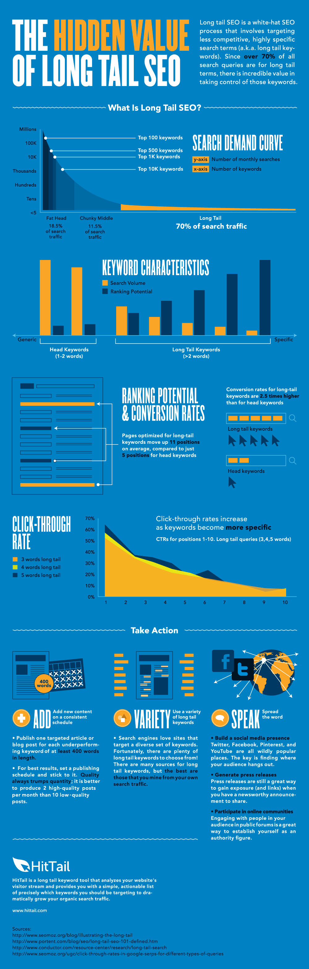 long-tail-seo-guide-infographic