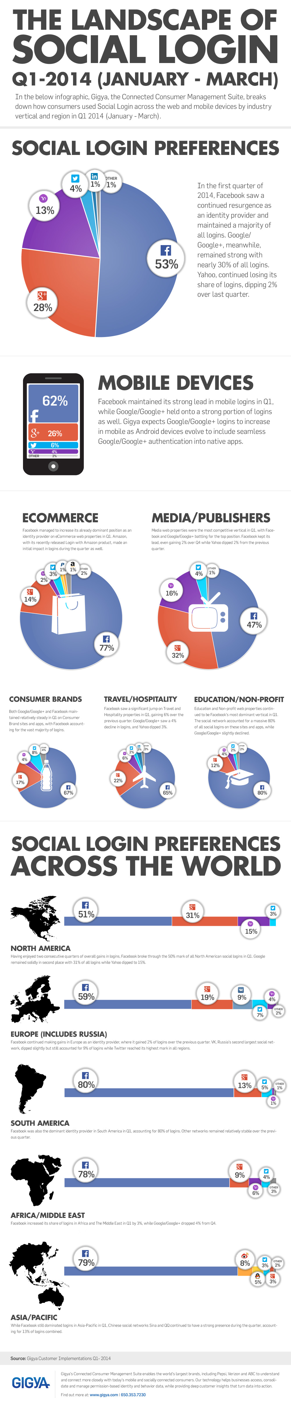 Social Login Infographic_Q12014